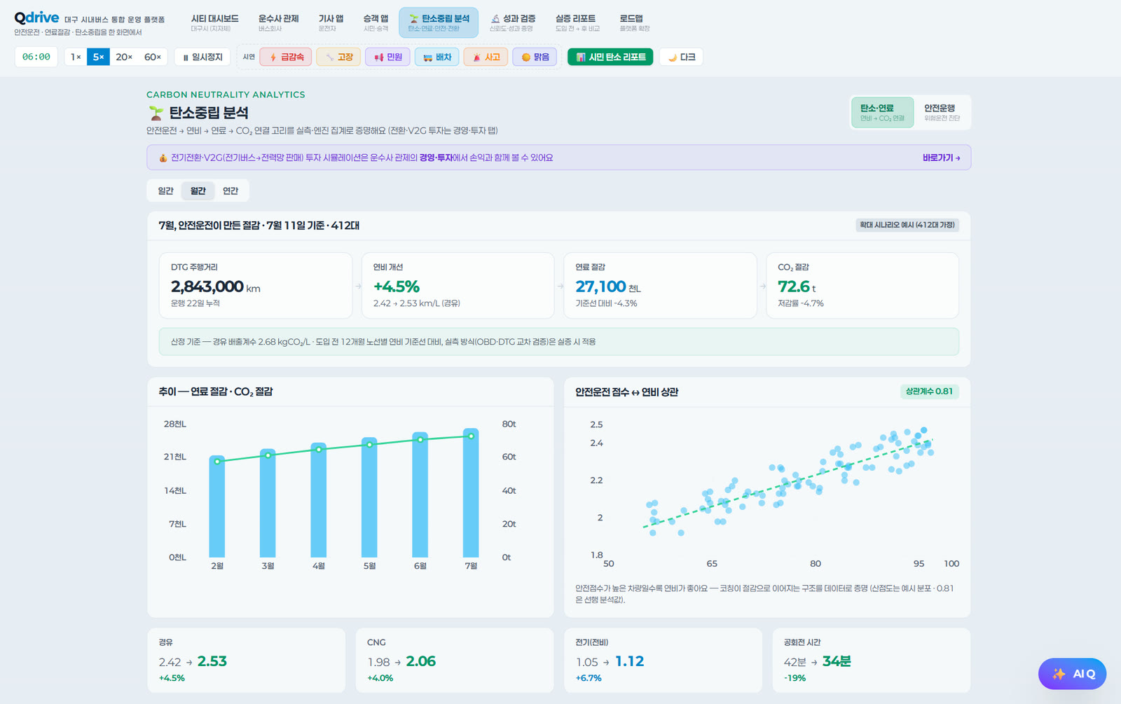 탄소중립 분석 예시 화면 — DTG 주행거리·연비 개선·CO2 절감량·안전운전↔연비 상관 분석